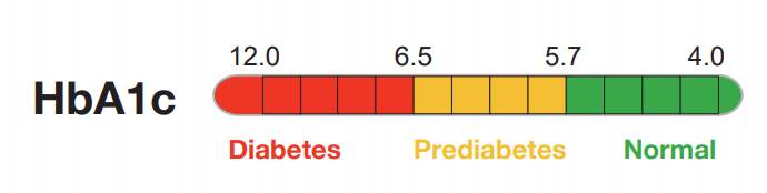 HbA1c Test and Goals | OnCallmeters.com